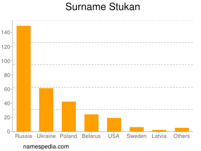 Surname Stukan