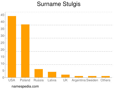 Familiennamen Stulgis