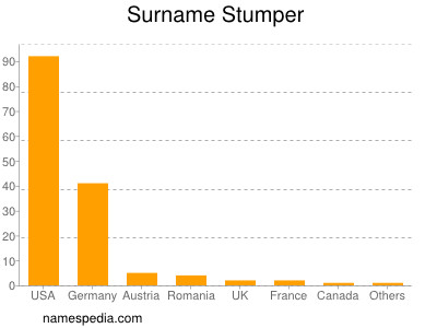 Surname Stumper
