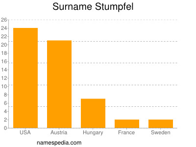 Surname Stumpfel