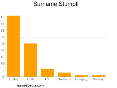 Surname Stumpfl