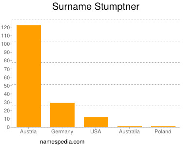 Surname Stumptner