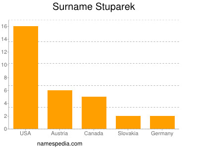 Surname Stuparek