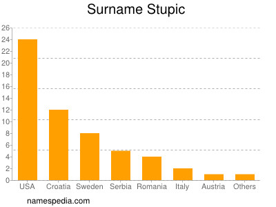 Surname Stupic