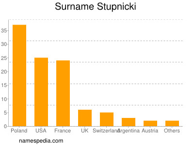 Surname Stupnicki