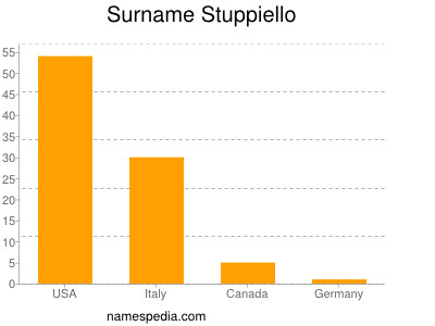 Familiennamen Stuppiello