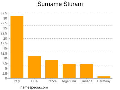 Surname Sturam