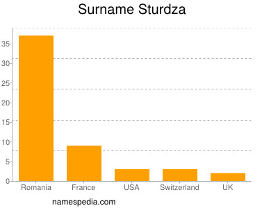 Surname Sturdza