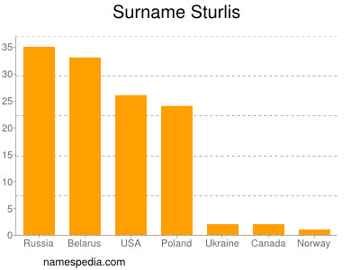 Surname Sturlis