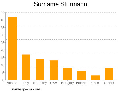 nom Sturmann
