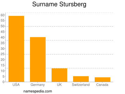 Surname Stursberg