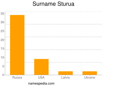 Familiennamen Sturua