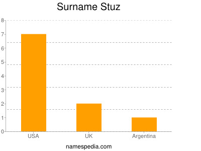 Surname Stuz