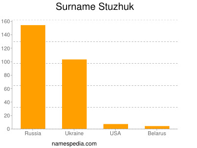 Surname Stuzhuk