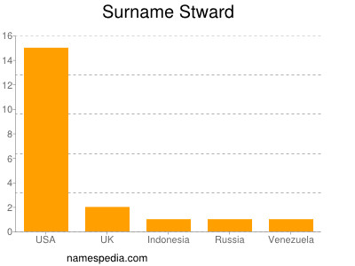 Surname Stward