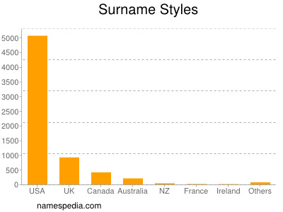 Surname Styles