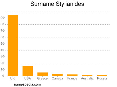 Surname Stylianides