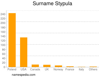 Surname Stypula