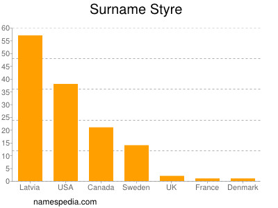 Surname Styre
