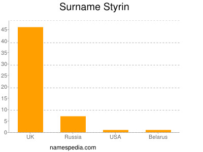 Surname Styrin