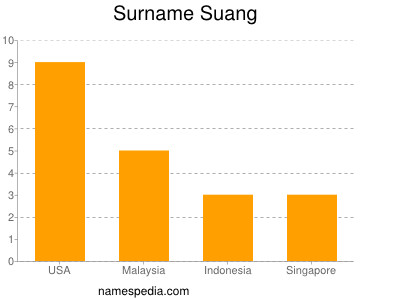 nom Suang