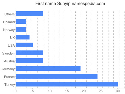 Given name Suayip