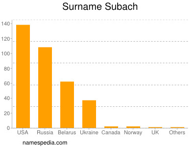Surname Subach