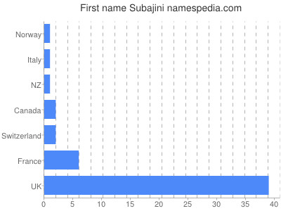 Given name Subajini