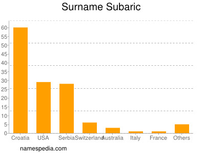 Surname Subaric