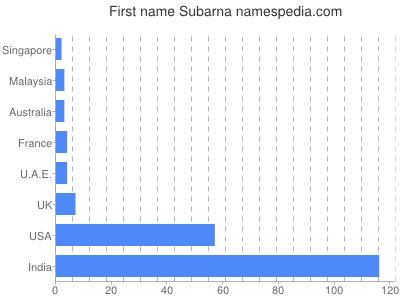 Given name Subarna