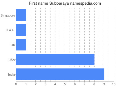 Vornamen Subbaraya