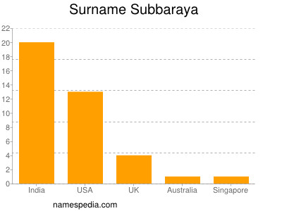 Familiennamen Subbaraya