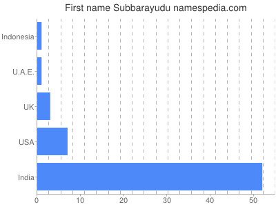 Given name Subbarayudu