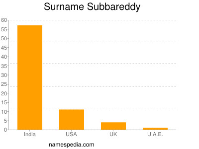 Surname Subbareddy