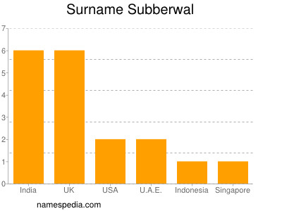 nom Subberwal