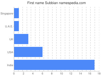 Given name Subbian