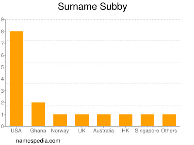 Surname Subby