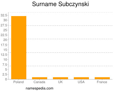 nom Subczynski