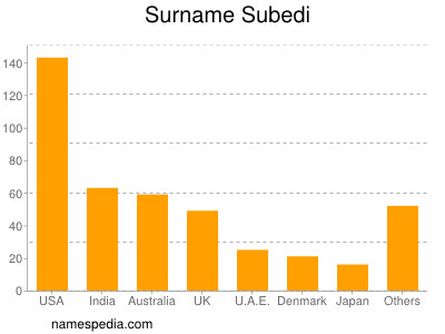 Surname Subedi