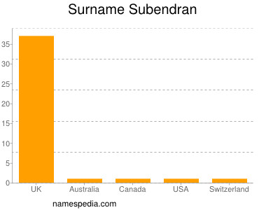 Familiennamen Subendran