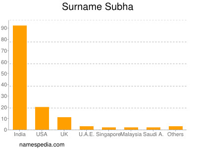 Surname Subha
