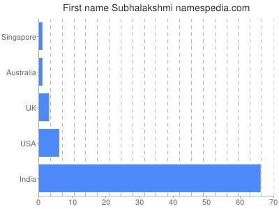 Given name Subhalakshmi