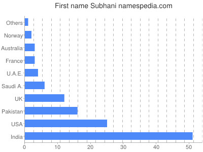 prenom Subhani