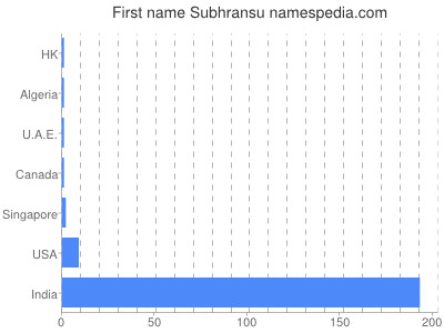 Given name Subhransu