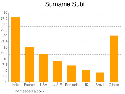 Surname Subi