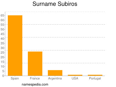 Surname Subiros
