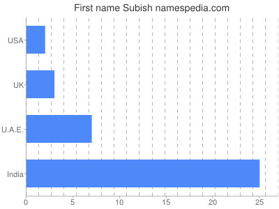 Given name Subish