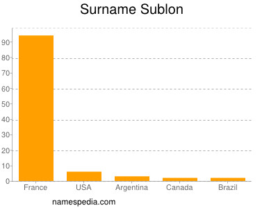 Surname Sublon