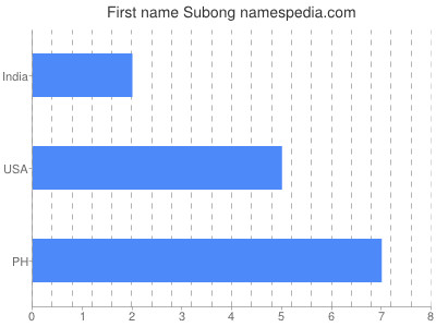 Vornamen Subong