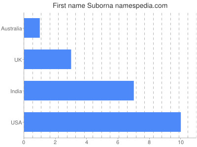 Given name Suborna